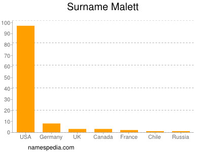 Familiennamen Malett