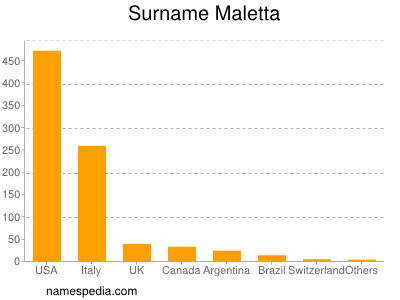 Familiennamen Maletta