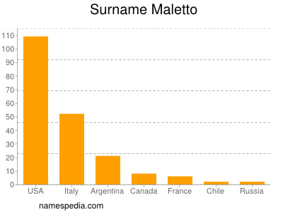 Familiennamen Maletto