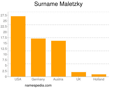 Familiennamen Maletzky