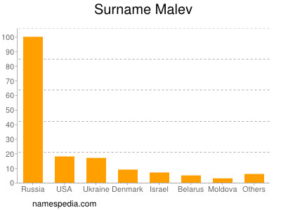 Familiennamen Malev