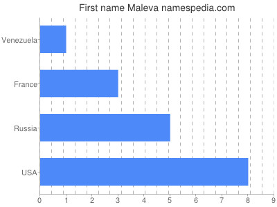 Vornamen Maleva