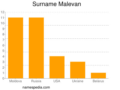 Surname Malevan