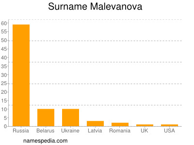 Familiennamen Malevanova