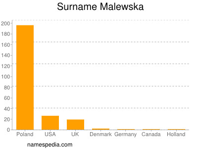 Familiennamen Malewska