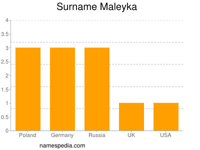 Familiennamen Maleyka