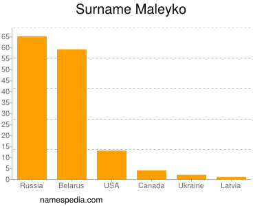 Familiennamen Maleyko