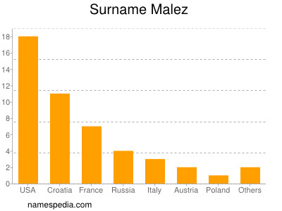 Familiennamen Malez