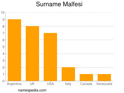 Familiennamen Malfesi