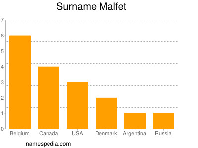 Familiennamen Malfet