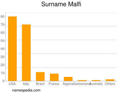 Surname Malfi