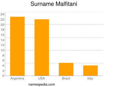 Familiennamen Malfitani