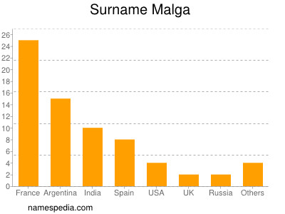 Surname Malga