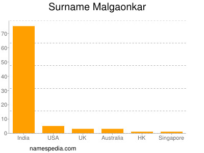 Familiennamen Malgaonkar