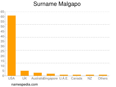 Familiennamen Malgapo