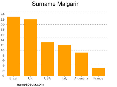 Familiennamen Malgarin