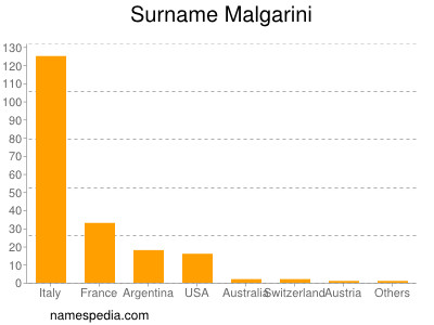 Familiennamen Malgarini