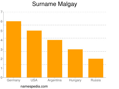 Familiennamen Malgay