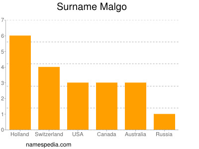 Familiennamen Malgo