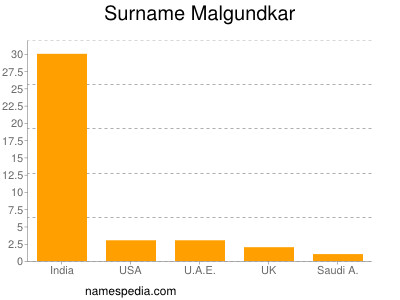 Familiennamen Malgundkar