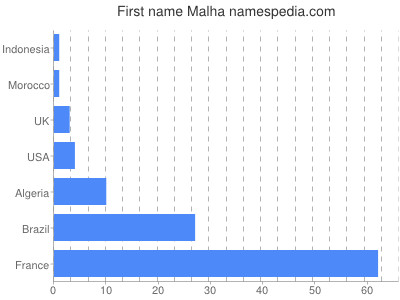 Given name Malha