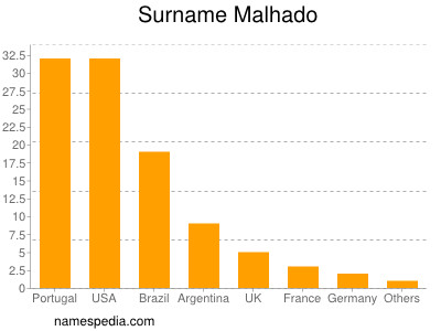 Familiennamen Malhado