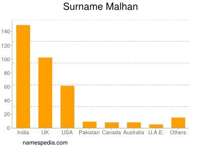 Familiennamen Malhan