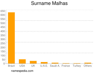 Surname Malhas