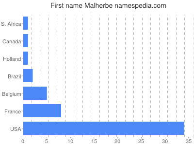 Vornamen Malherbe