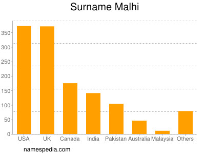 Familiennamen Malhi