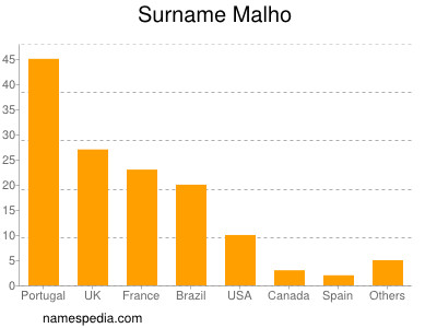 Familiennamen Malho