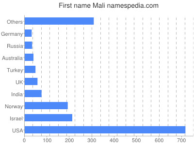 Given name Mali