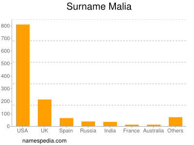 Familiennamen Malia