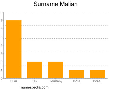 Familiennamen Maliah