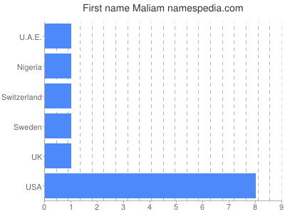 Vornamen Maliam