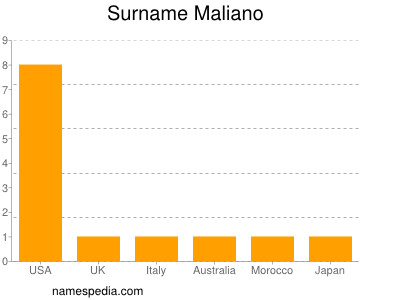 Familiennamen Maliano