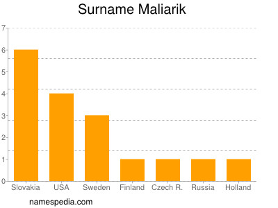 nom Maliarik