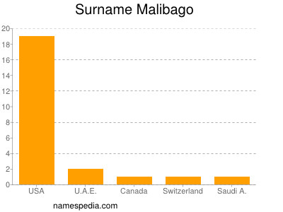 Familiennamen Malibago