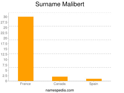 Familiennamen Malibert