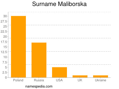 Familiennamen Maliborska