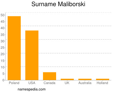 Familiennamen Maliborski