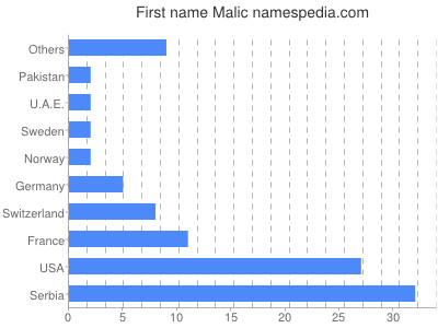 Given name Malic