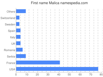 prenom Malica