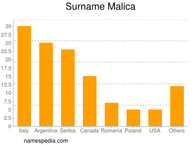 nom Malica