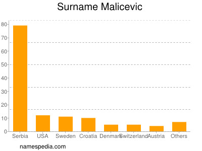 nom Malicevic