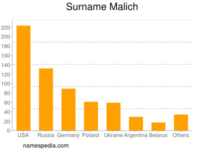 nom Malich