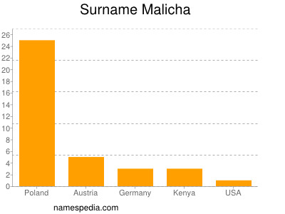 Familiennamen Malicha