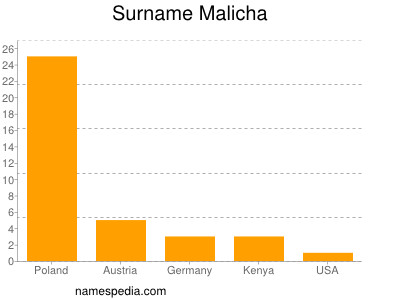 nom Malicha