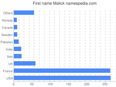 Given name Malick