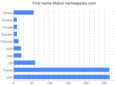 prenom Malick